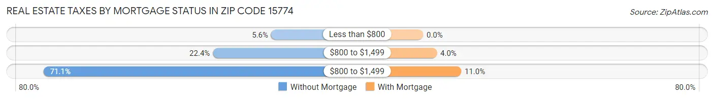 Real Estate Taxes by Mortgage Status in Zip Code 15774