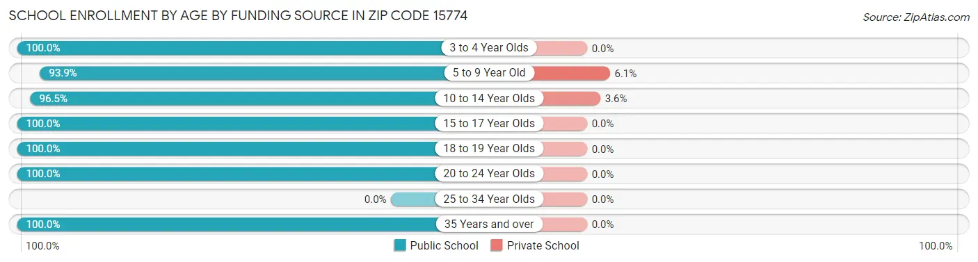 School Enrollment by Age by Funding Source in Zip Code 15774
