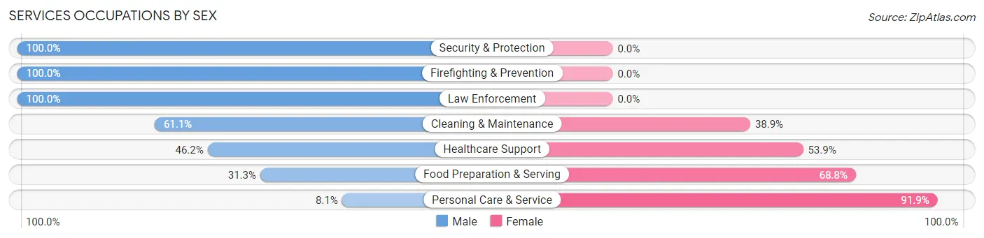 Services Occupations by Sex in Zip Code 15774