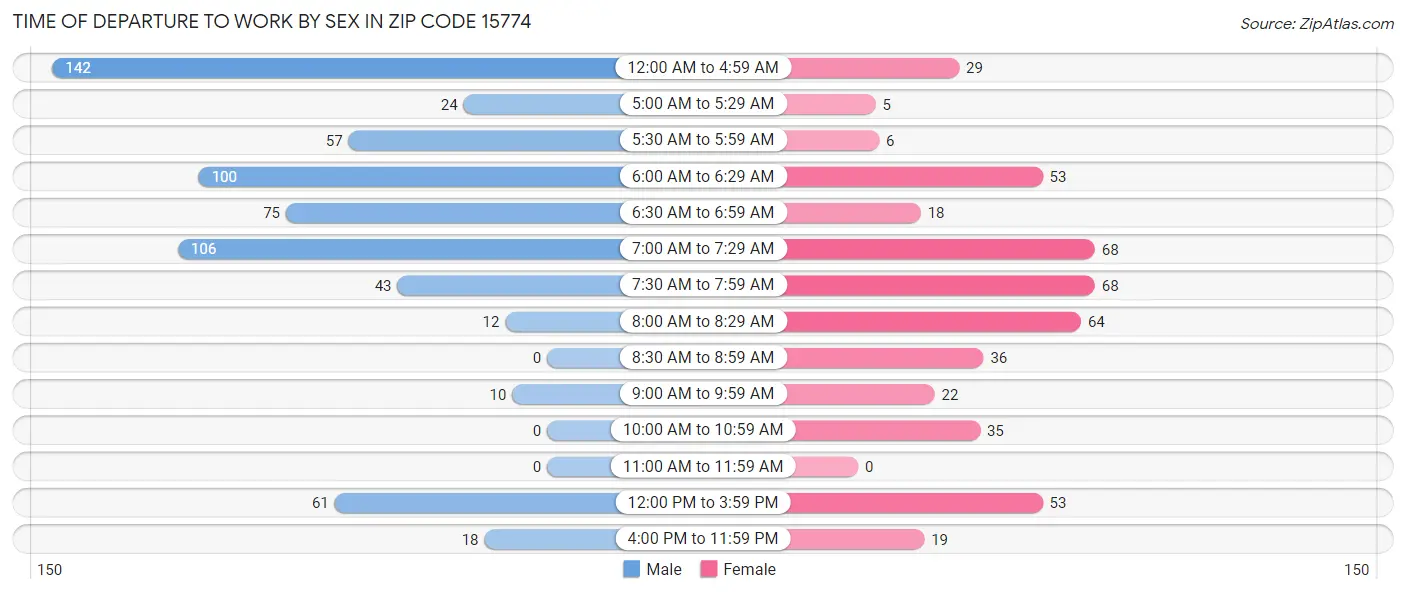Time of Departure to Work by Sex in Zip Code 15774