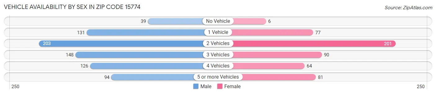 Vehicle Availability by Sex in Zip Code 15774