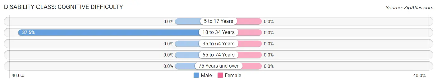 Disability in Zip Code 15775: <span>Cognitive Difficulty</span>