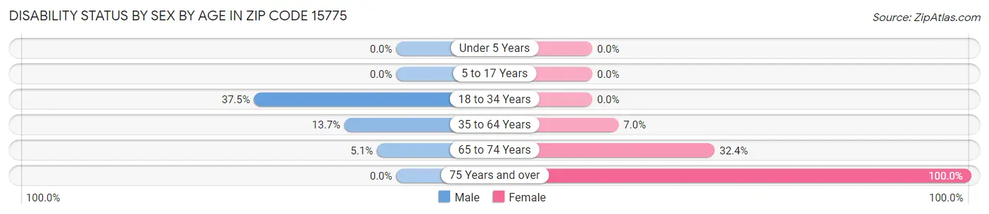 Disability Status by Sex by Age in Zip Code 15775
