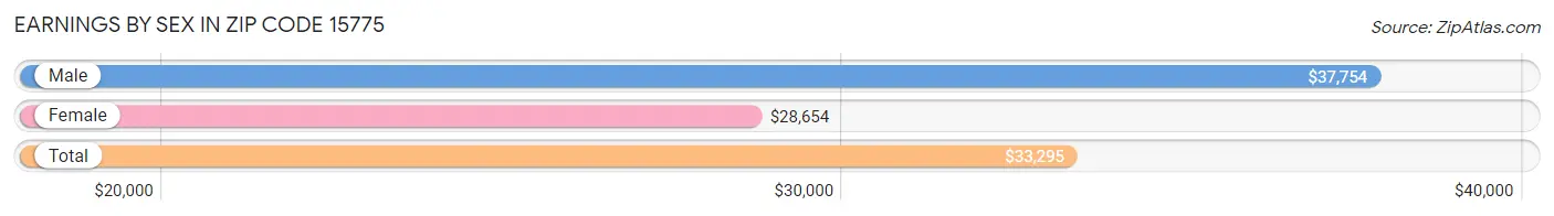 Earnings by Sex in Zip Code 15775