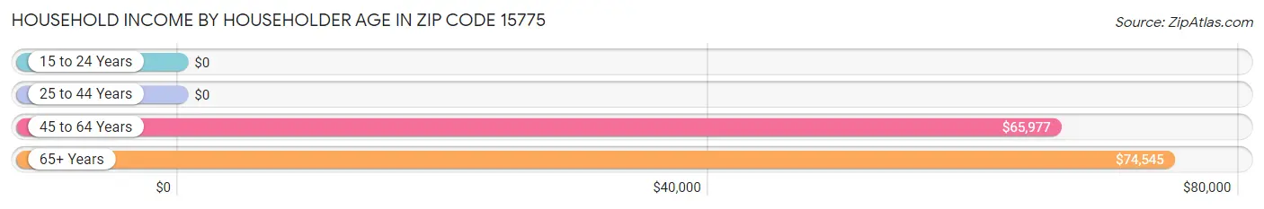 Household Income by Householder Age in Zip Code 15775