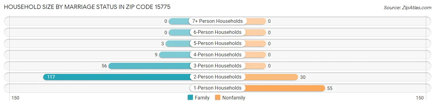 Household Size by Marriage Status in Zip Code 15775