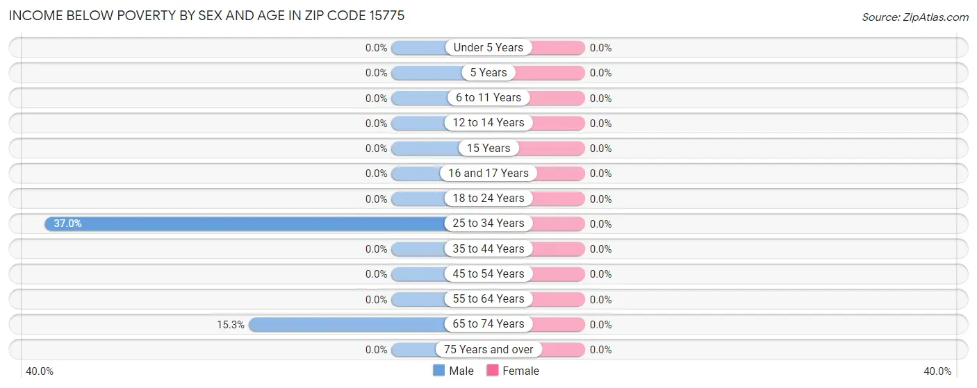 Income Below Poverty by Sex and Age in Zip Code 15775