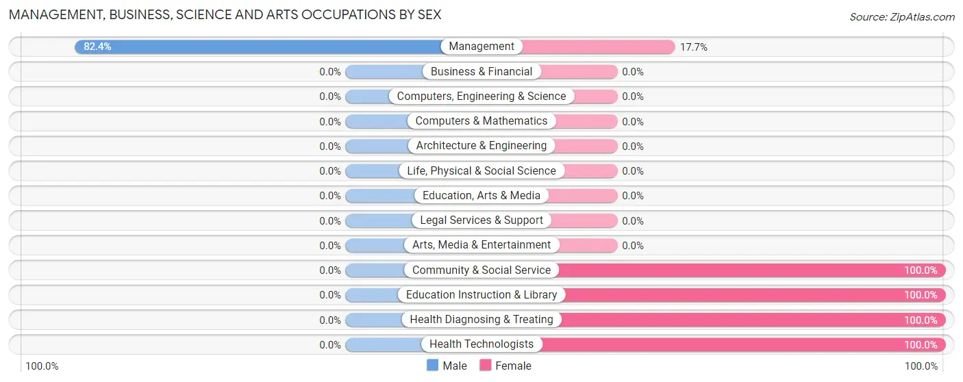 Management, Business, Science and Arts Occupations by Sex in Zip Code 15775