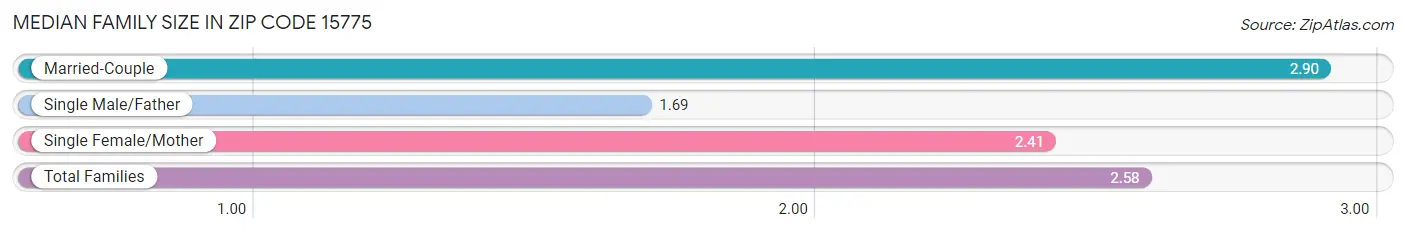 Median Family Size in Zip Code 15775