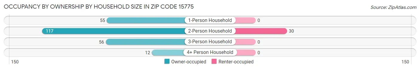 Occupancy by Ownership by Household Size in Zip Code 15775