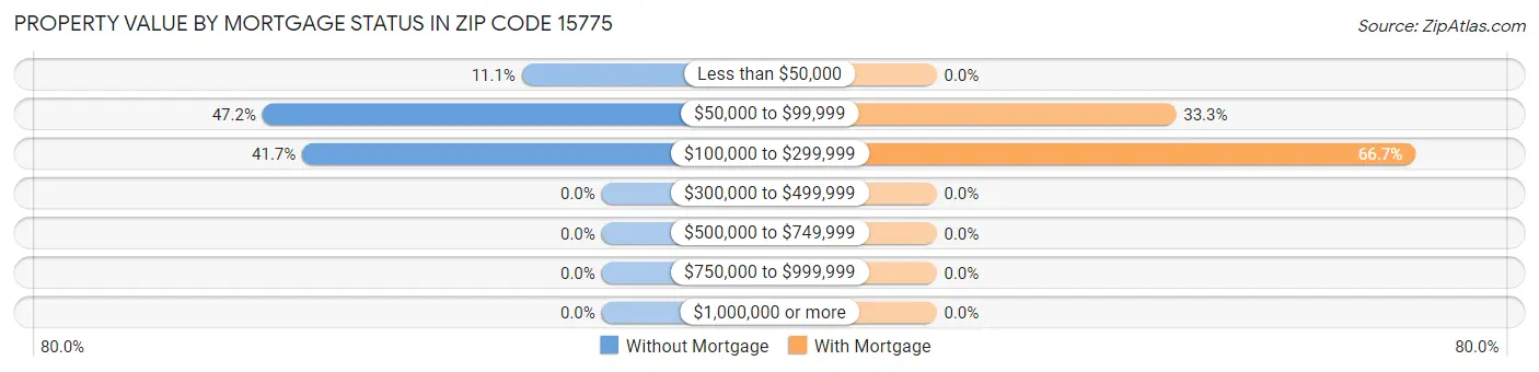 Property Value by Mortgage Status in Zip Code 15775