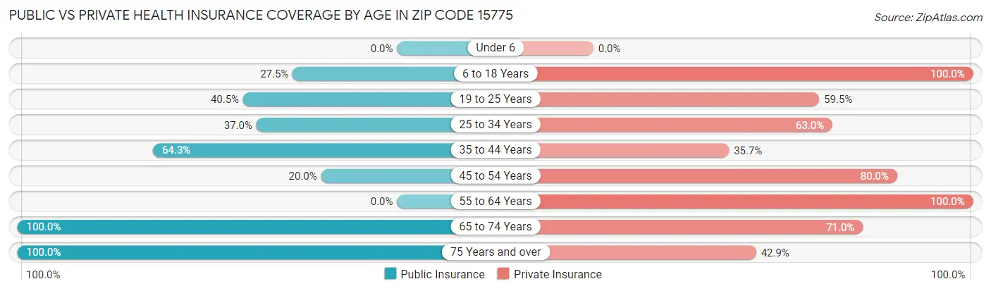 Public vs Private Health Insurance Coverage by Age in Zip Code 15775