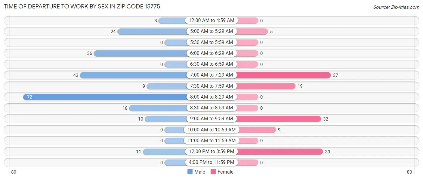 Time of Departure to Work by Sex in Zip Code 15775