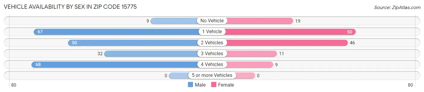 Vehicle Availability by Sex in Zip Code 15775
