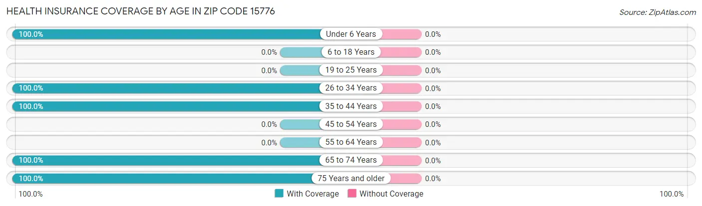 Health Insurance Coverage by Age in Zip Code 15776