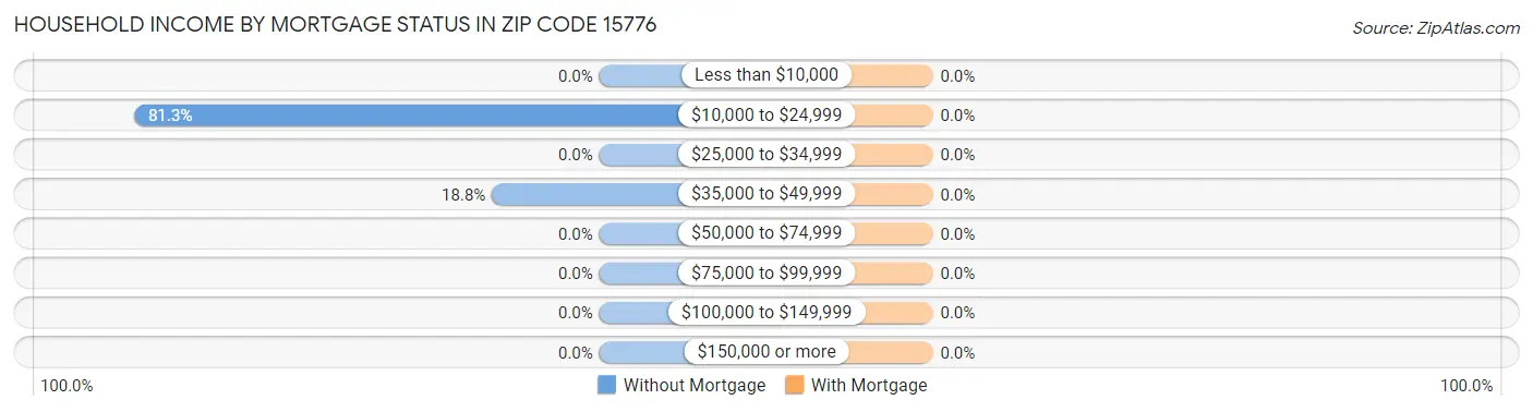 Household Income by Mortgage Status in Zip Code 15776
