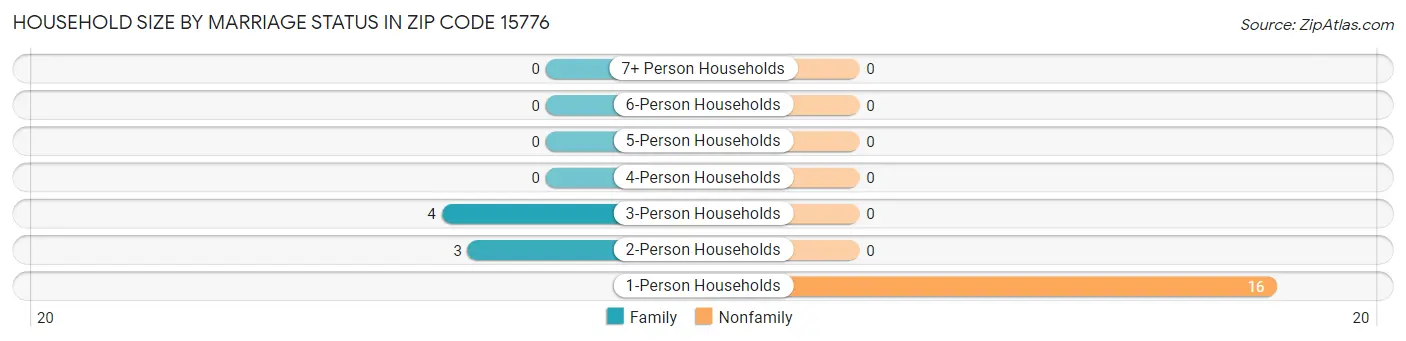 Household Size by Marriage Status in Zip Code 15776