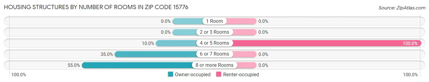 Housing Structures by Number of Rooms in Zip Code 15776