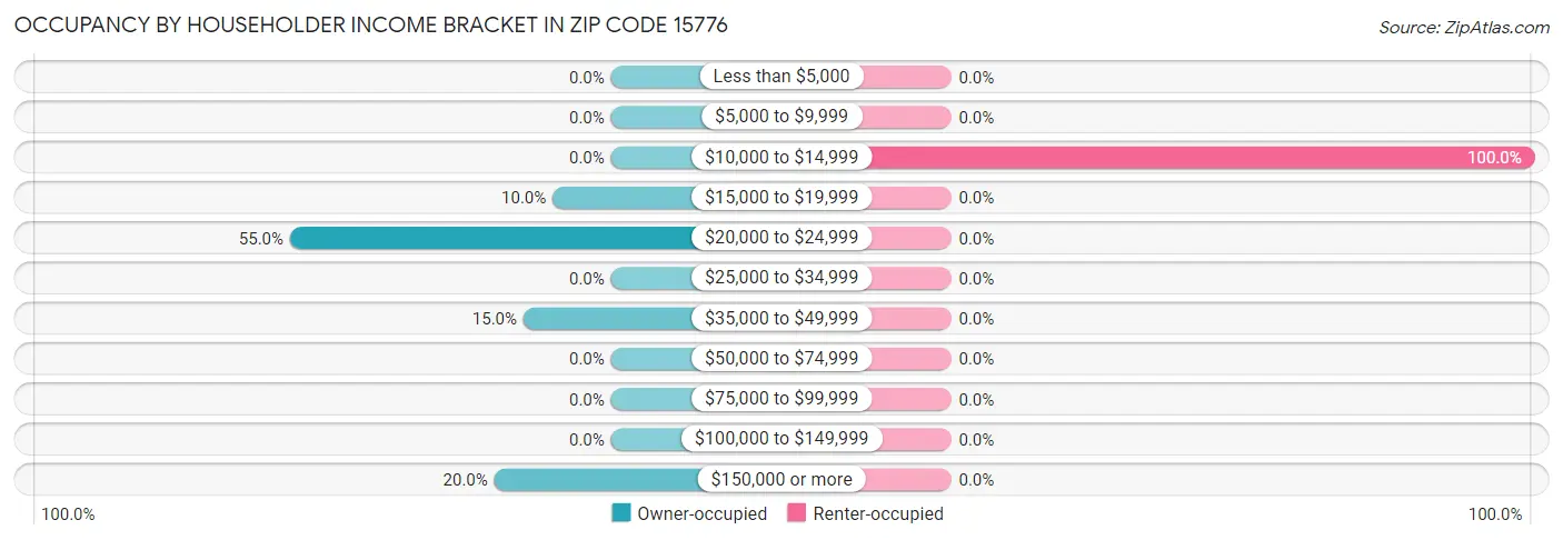 Occupancy by Householder Income Bracket in Zip Code 15776