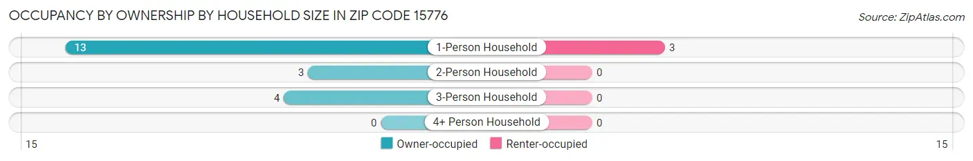 Occupancy by Ownership by Household Size in Zip Code 15776