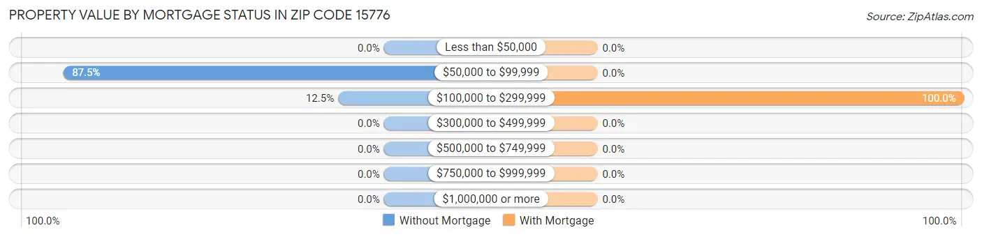 Property Value by Mortgage Status in Zip Code 15776