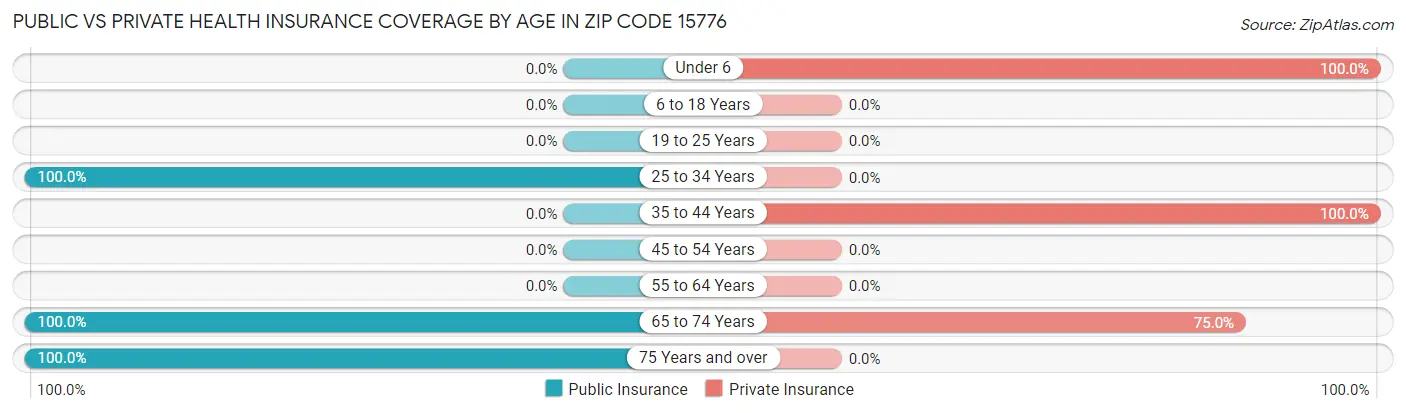 Public vs Private Health Insurance Coverage by Age in Zip Code 15776