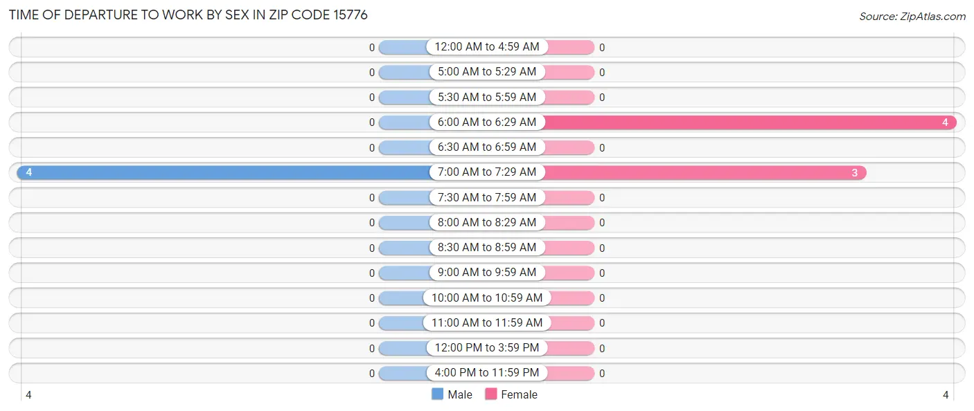 Time of Departure to Work by Sex in Zip Code 15776