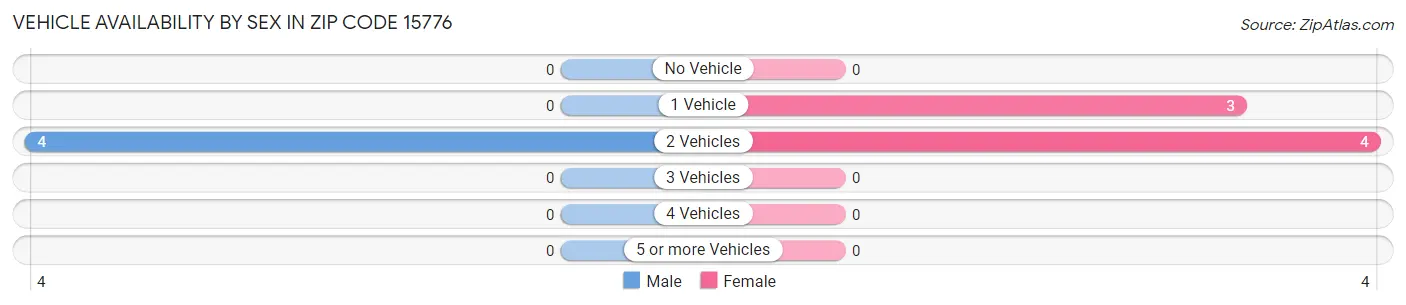 Vehicle Availability by Sex in Zip Code 15776