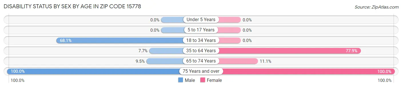 Disability Status by Sex by Age in Zip Code 15778