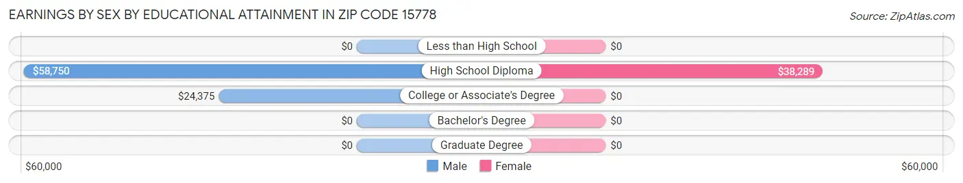 Earnings by Sex by Educational Attainment in Zip Code 15778