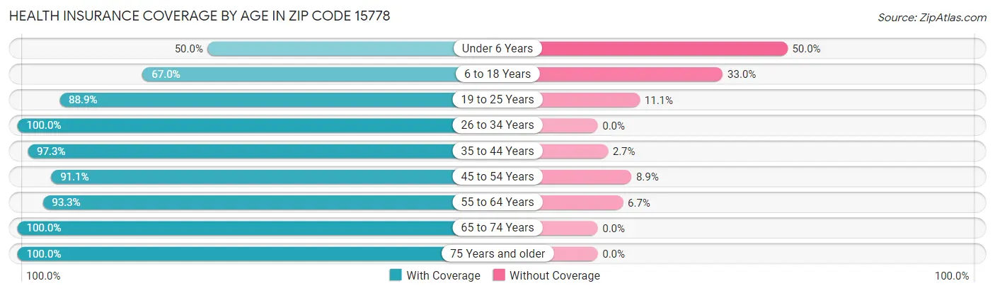 Health Insurance Coverage by Age in Zip Code 15778