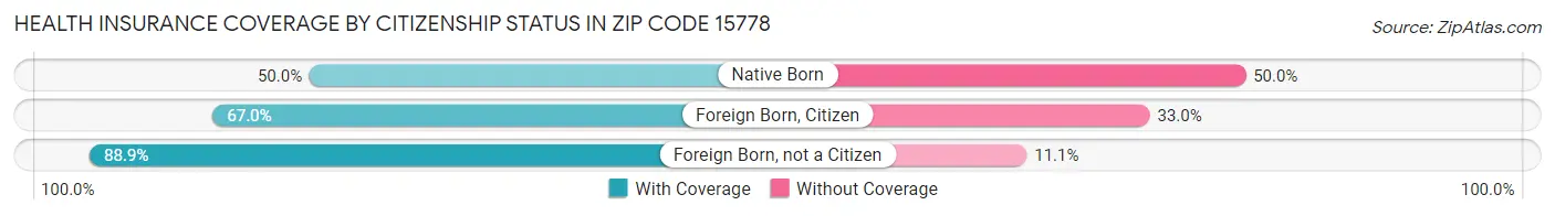 Health Insurance Coverage by Citizenship Status in Zip Code 15778