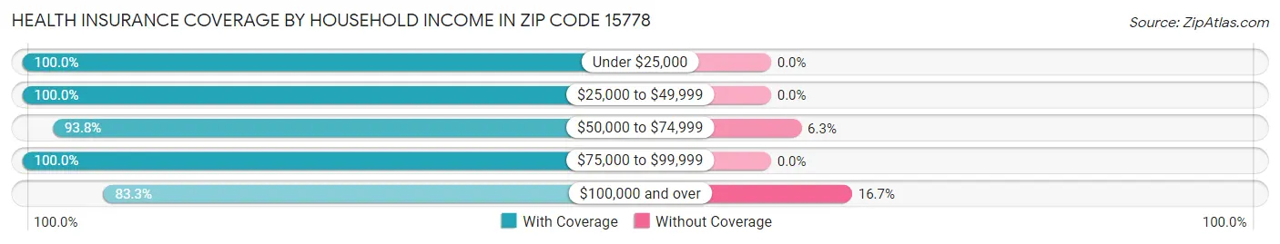 Health Insurance Coverage by Household Income in Zip Code 15778
