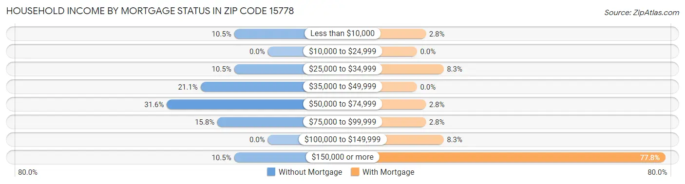 Household Income by Mortgage Status in Zip Code 15778