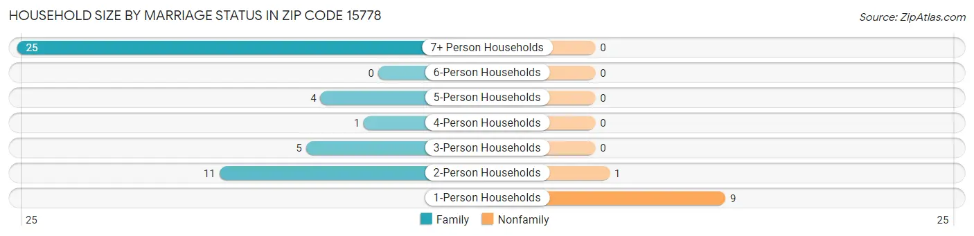 Household Size by Marriage Status in Zip Code 15778