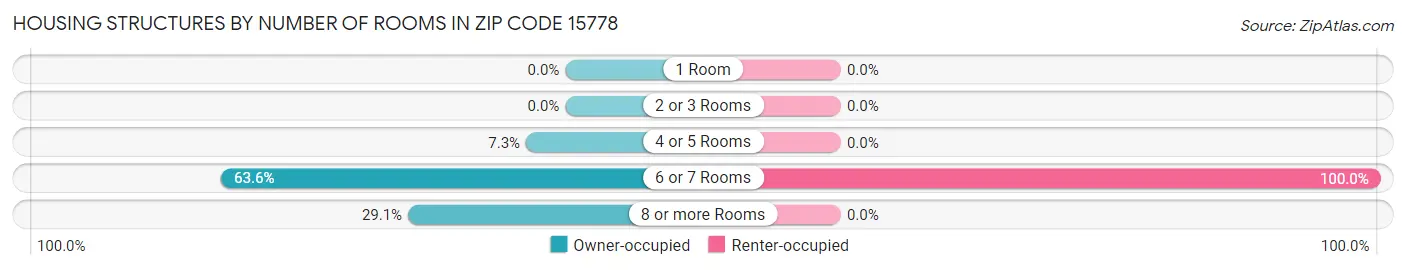Housing Structures by Number of Rooms in Zip Code 15778