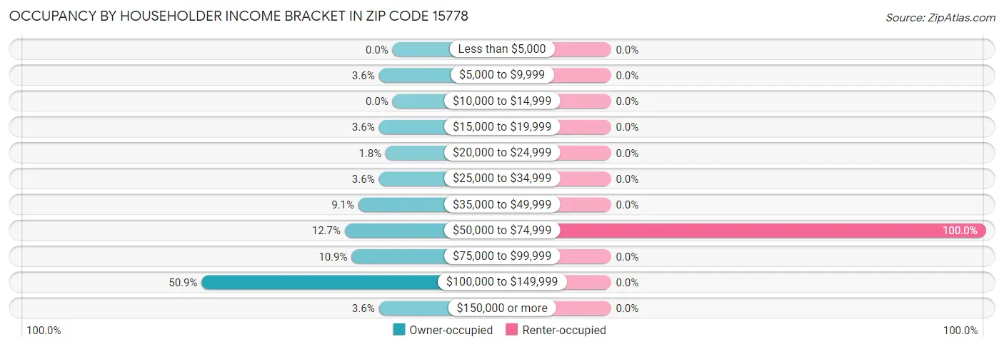 Occupancy by Householder Income Bracket in Zip Code 15778