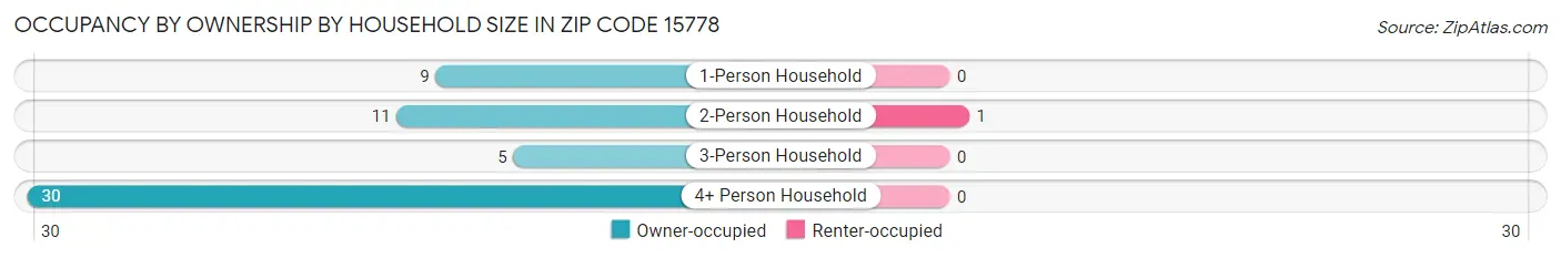 Occupancy by Ownership by Household Size in Zip Code 15778
