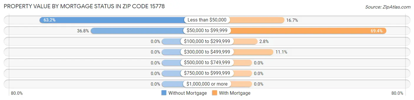Property Value by Mortgage Status in Zip Code 15778