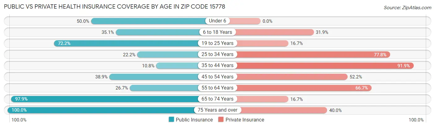 Public vs Private Health Insurance Coverage by Age in Zip Code 15778