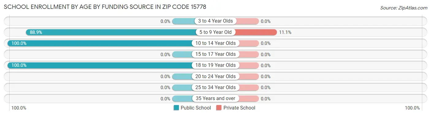 School Enrollment by Age by Funding Source in Zip Code 15778