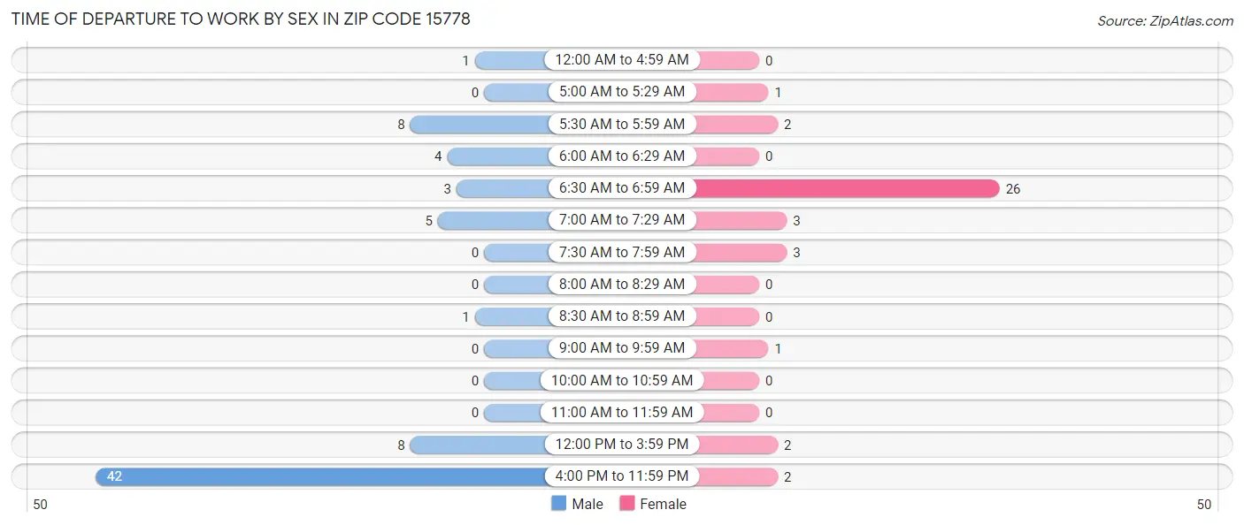 Time of Departure to Work by Sex in Zip Code 15778