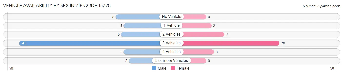 Vehicle Availability by Sex in Zip Code 15778
