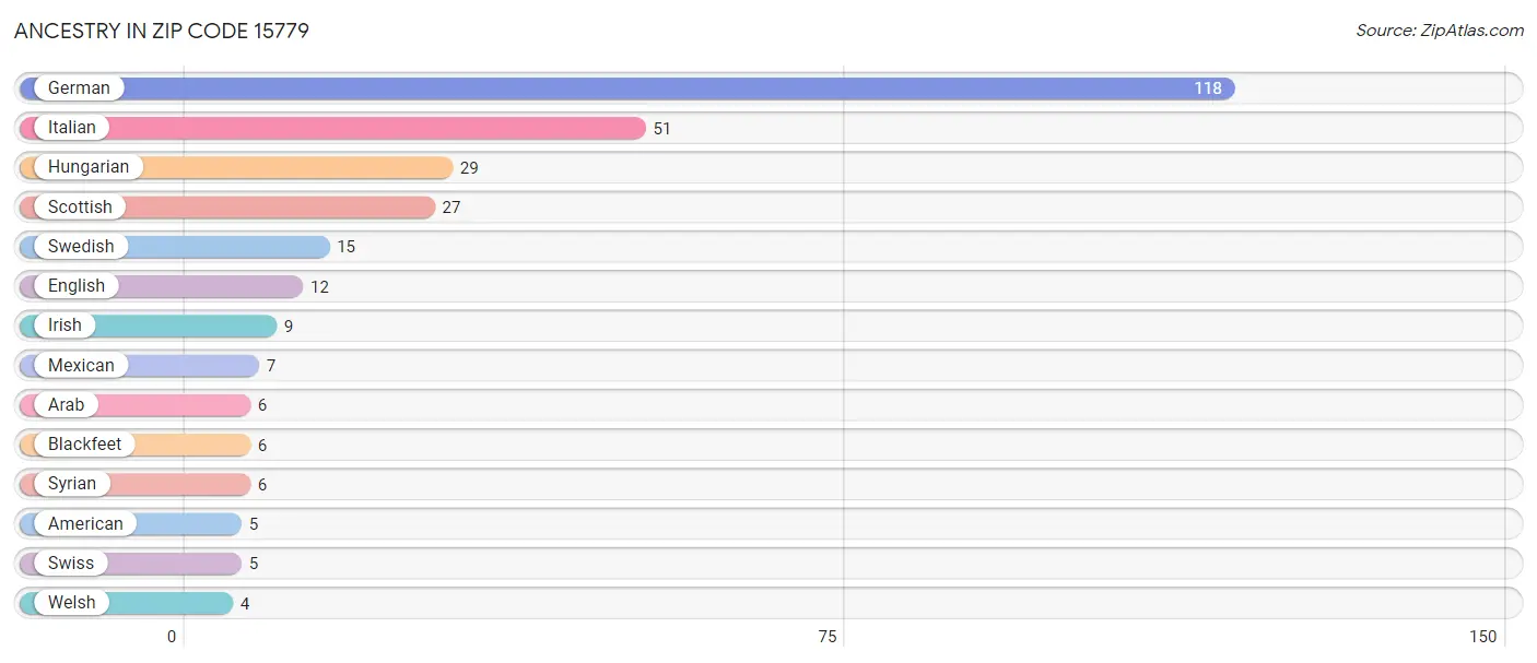 Ancestry in Zip Code 15779