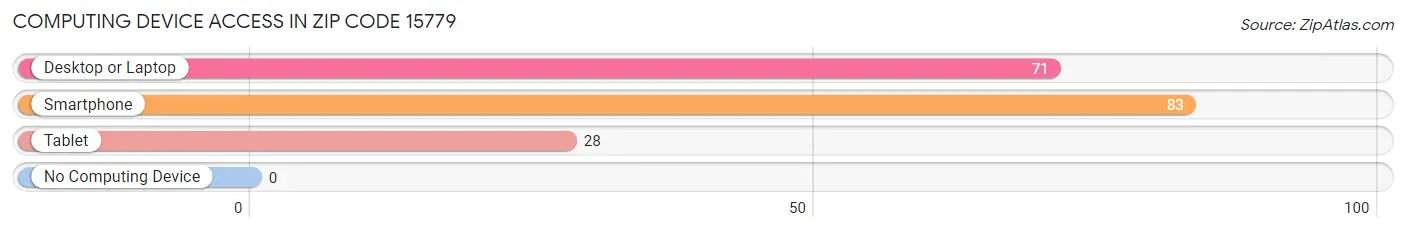 Computing Device Access in Zip Code 15779