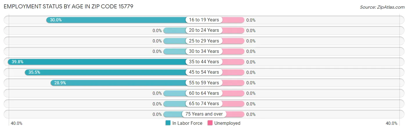 Employment Status by Age in Zip Code 15779