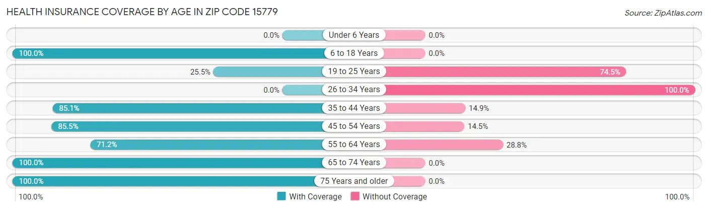 Health Insurance Coverage by Age in Zip Code 15779