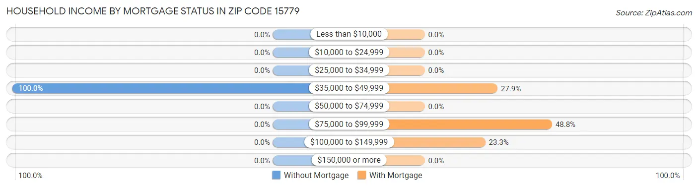 Household Income by Mortgage Status in Zip Code 15779