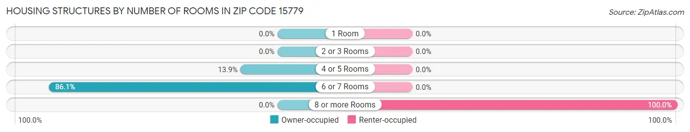 Housing Structures by Number of Rooms in Zip Code 15779