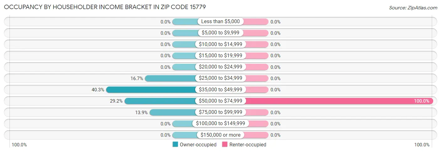 Occupancy by Householder Income Bracket in Zip Code 15779
